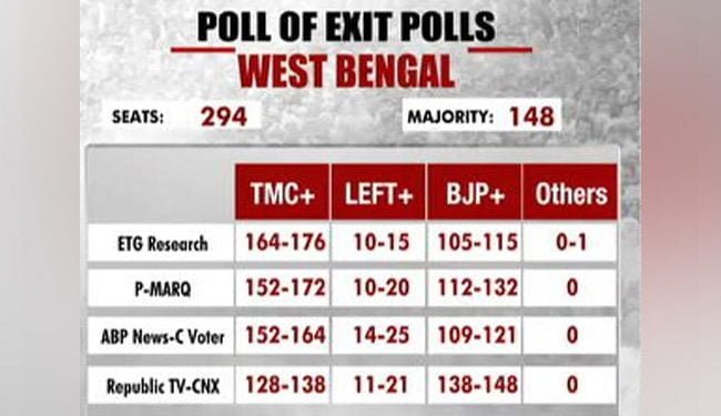 ایگزٹ پول: بنگال میں ممتا ، تمل ناڈو میں ڈی ایم کے ، آسام میں بی جے پی اور کیرل میں ایل ڈی ایف کی ہوسکتی ہےجیت