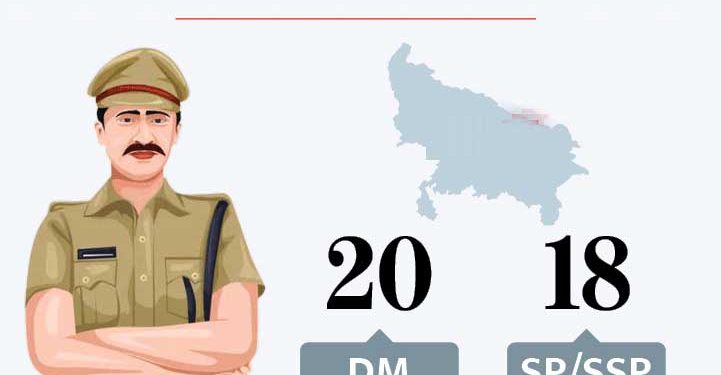 ذات نہ پوچھو صاحب کی! یوپی میں 26 فیصد ڈی ایم ٹھاکر،11 فیصد برہمن،ایک بھی مسلمان نہیں